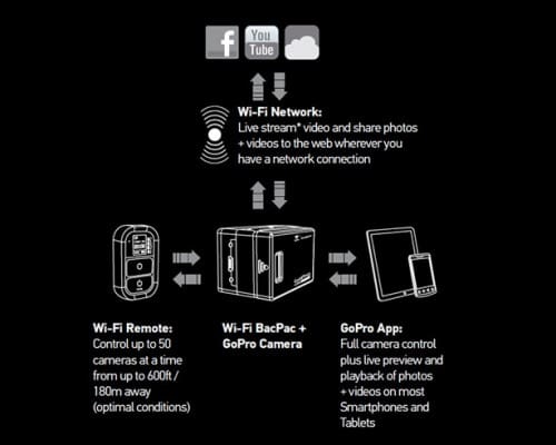GoPro Wi-Fi Combo Kit