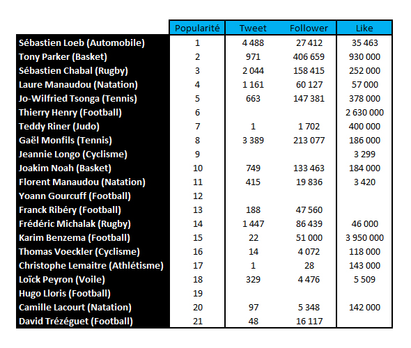 sportif sur les social media