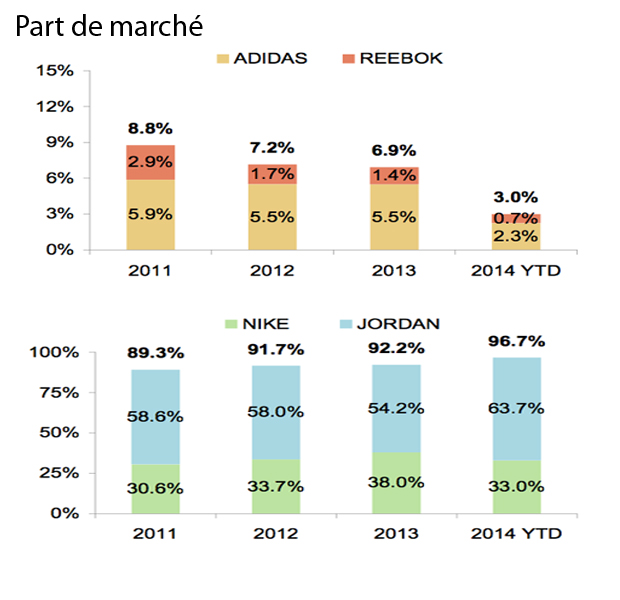 adidas market share