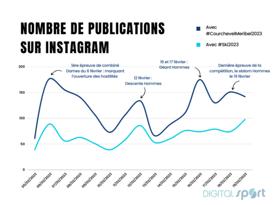 Nombre de publications sur Instagram
