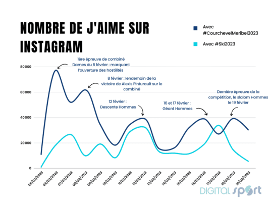 Nombre de j'aime sur les publications Instagram